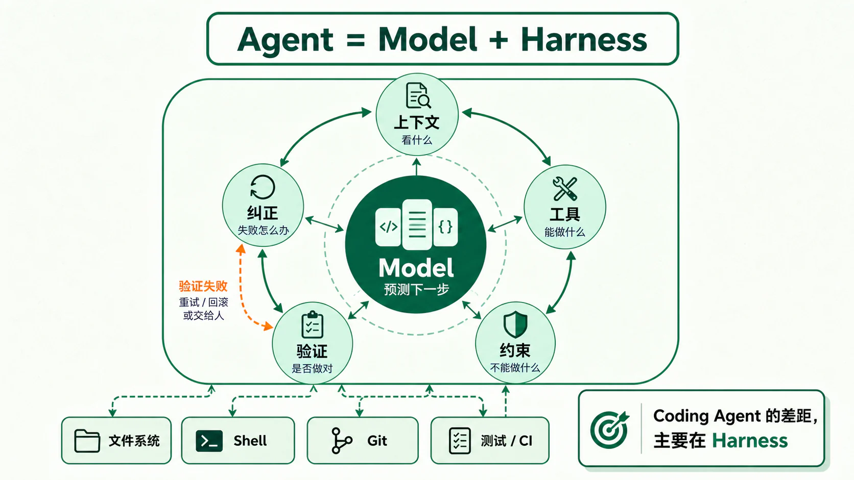 Agent Harness 分层:Model 被上下文、工具、约束、验证和纠正包围,并通过 Harness 使用代码环境