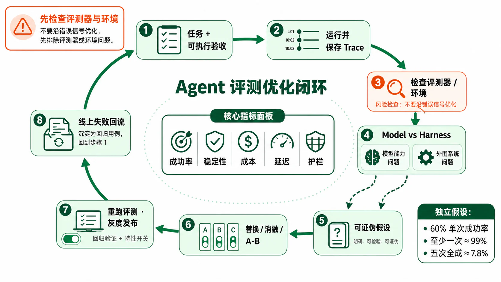 Agent 评测优化闭环:从任务和验收标准、Trace、模型与 Harness 诊断,到实验、灰度和失败回流