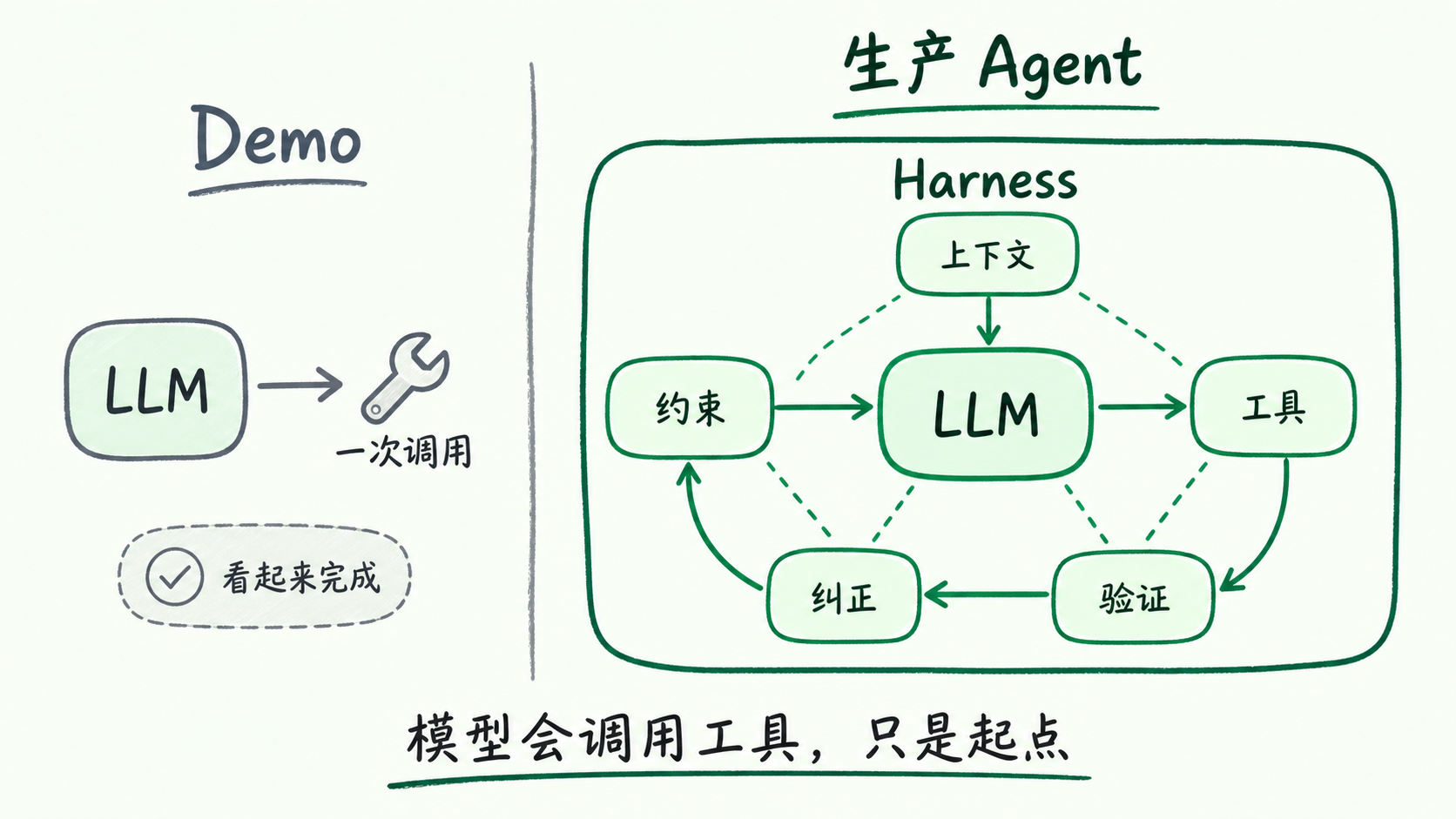 从一次工具调用的 Demo 到生产 Agent:Harness 还要补上上下文、工具、约束、验证和纠正