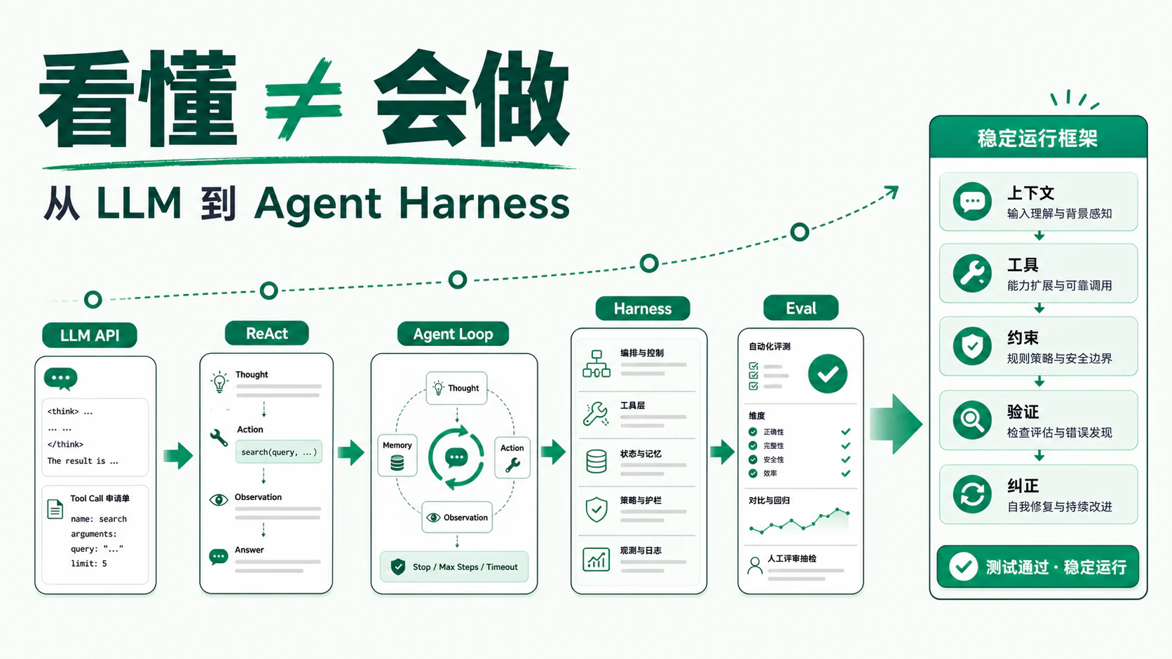 为什么很多 AI Agent 教程看懂了还是不会做：从 LLM API 到 Agent Harness 与评测