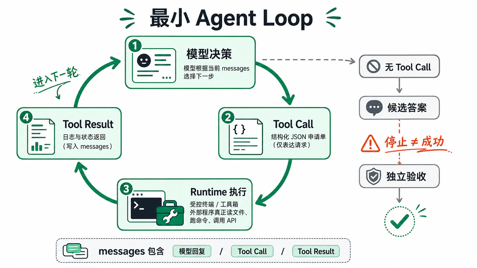 最小 Agent Loop:模型决策、Tool Call、Runtime 执行、Tool Result,以及独立验收