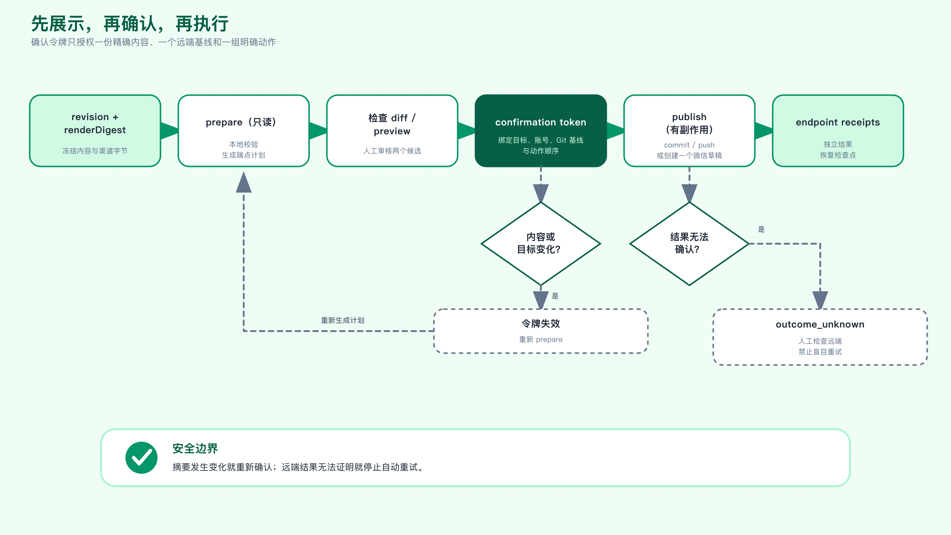 prepare、人工确认与 publish 的安全流程