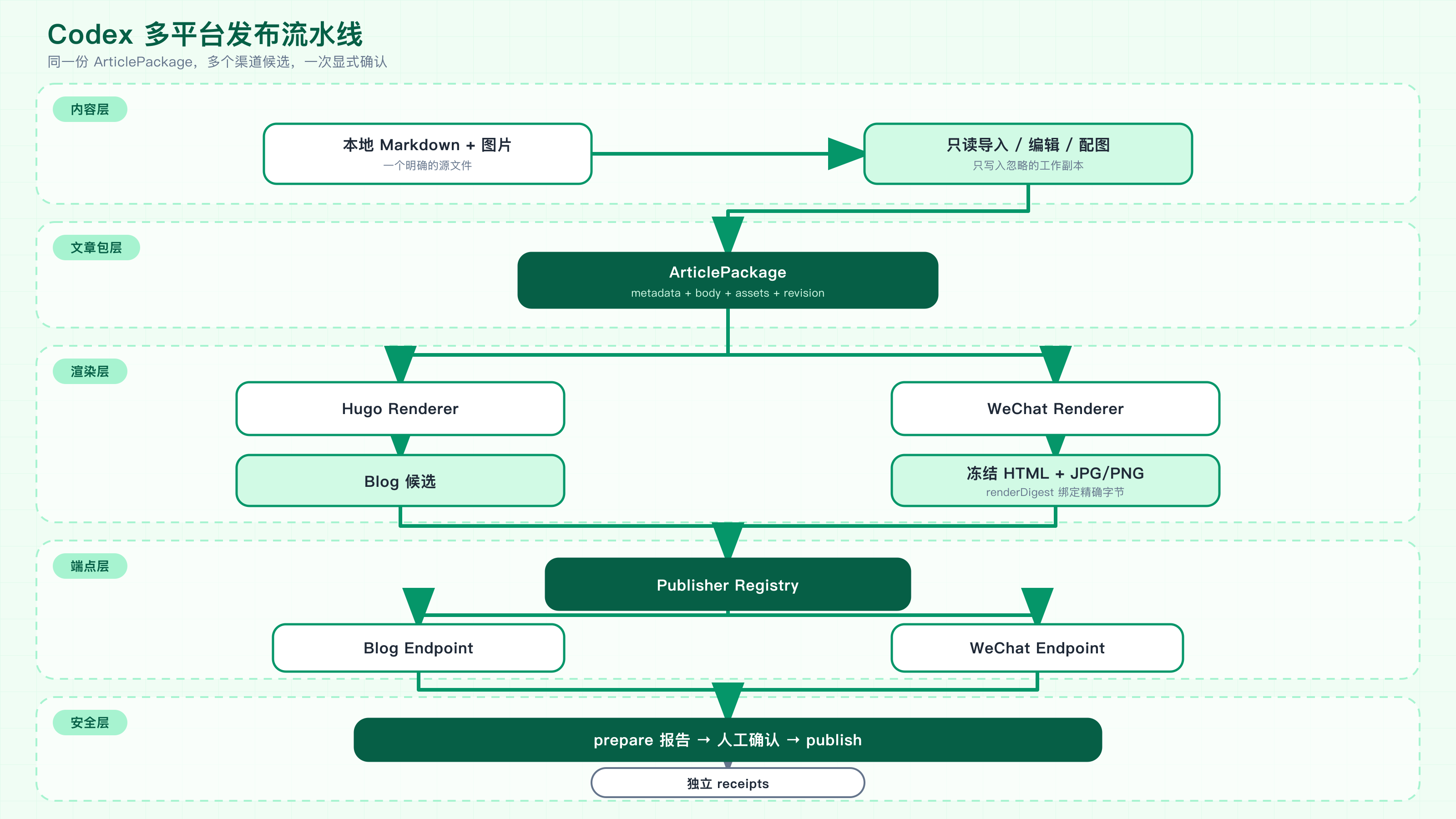 Codex 多平台发布流水线五层整体架构