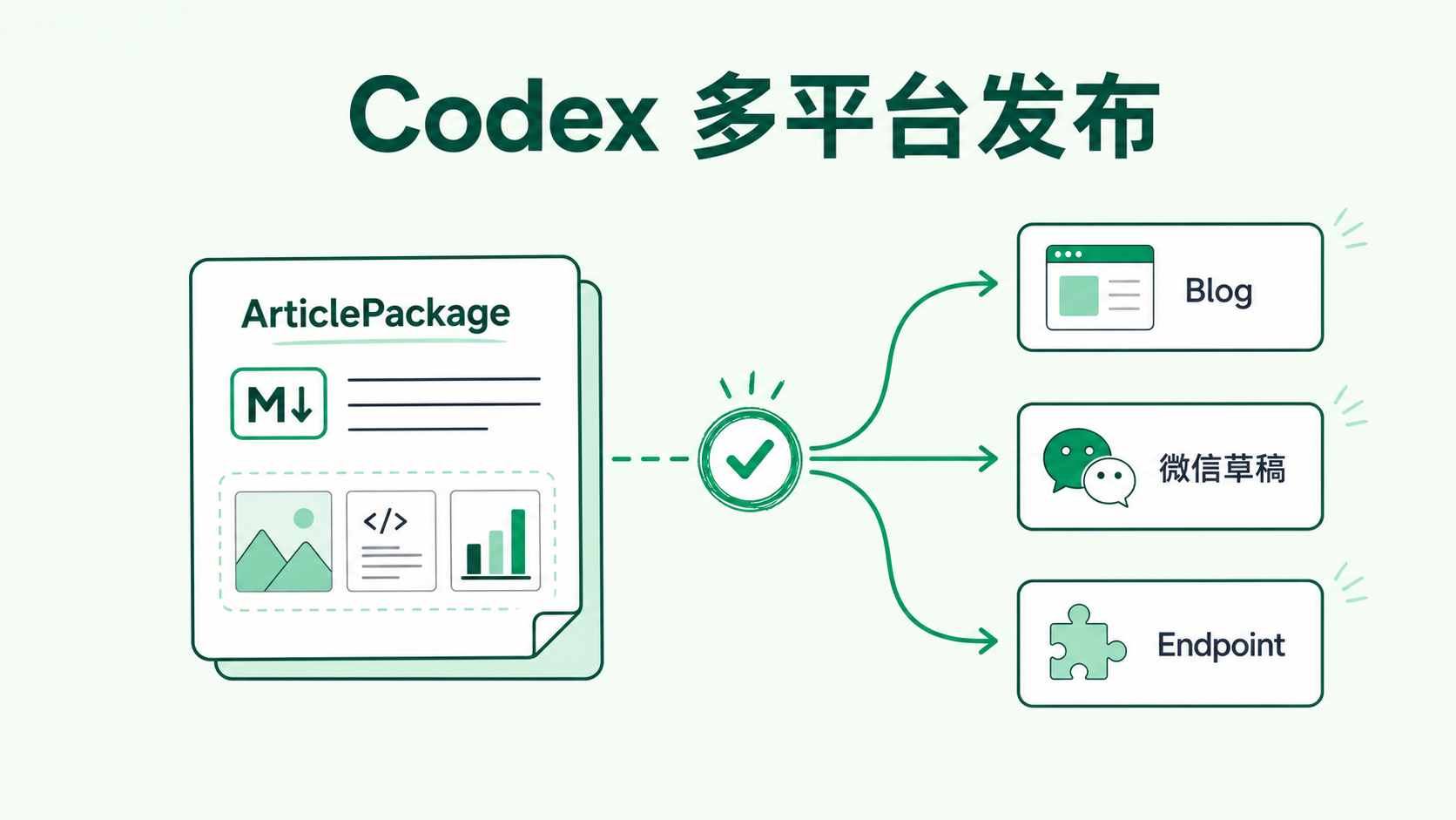 Codex 多平台发布流水线封面