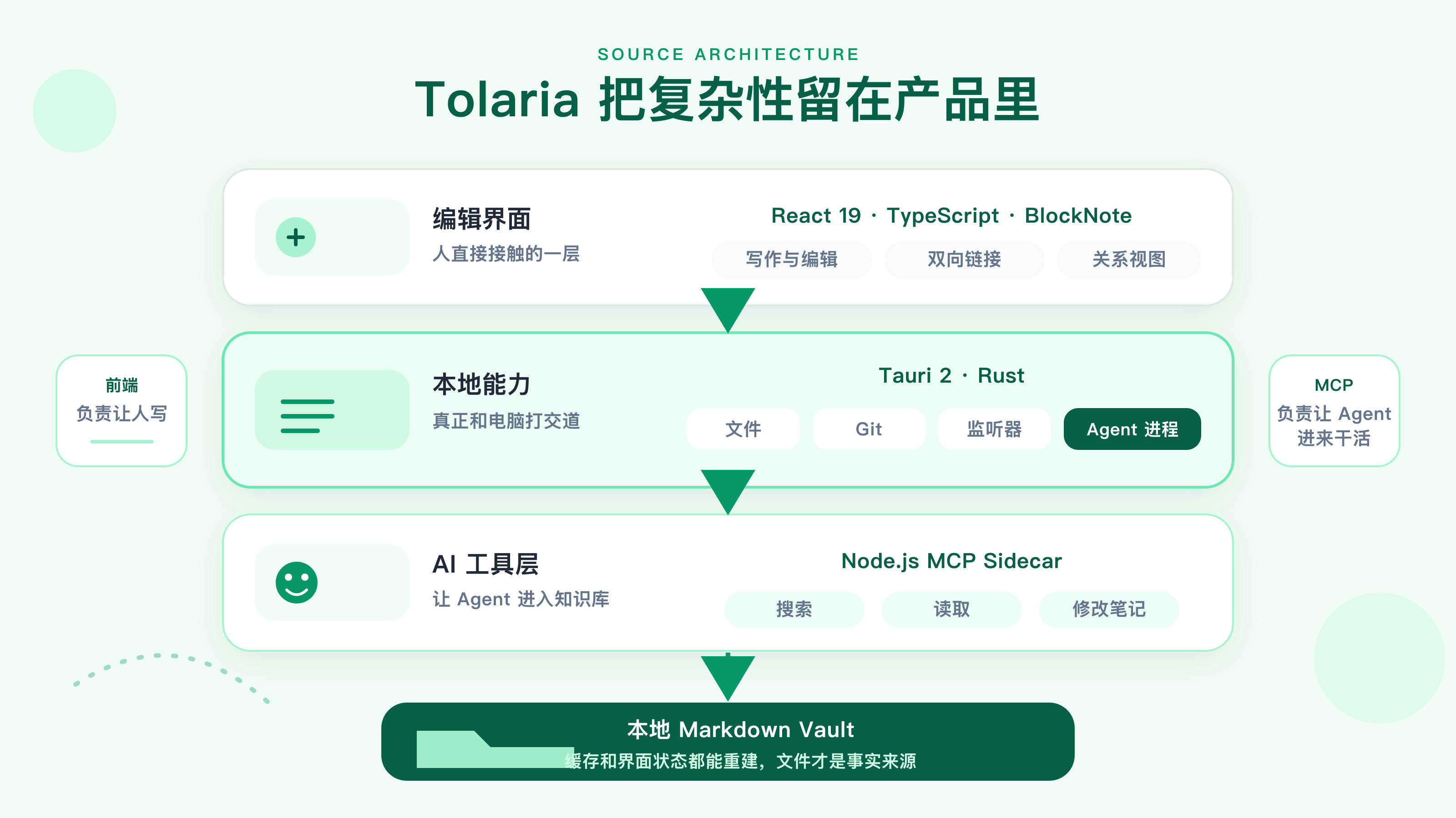 Tolaria 编辑界面、本地能力与 AI 工具层的源码架构