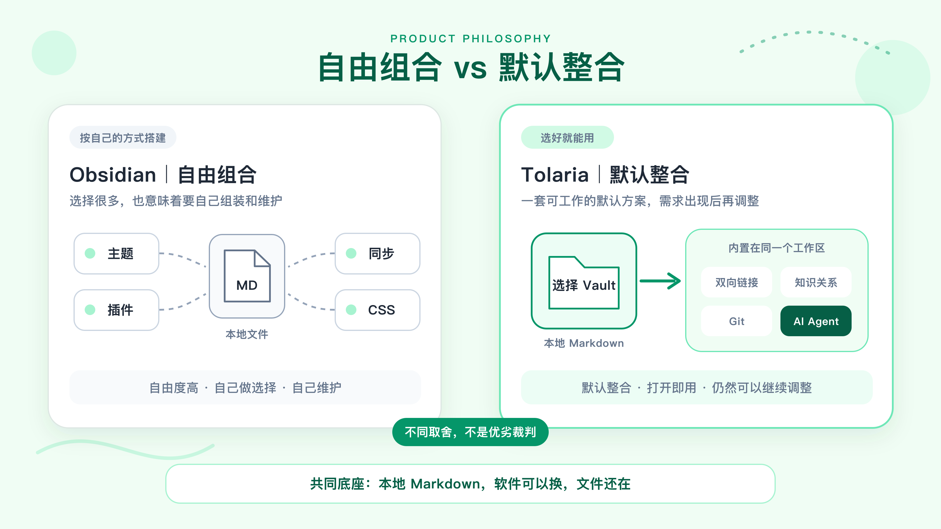 Obsidian 自由组合与 Tolaria 默认整合的不同取舍
