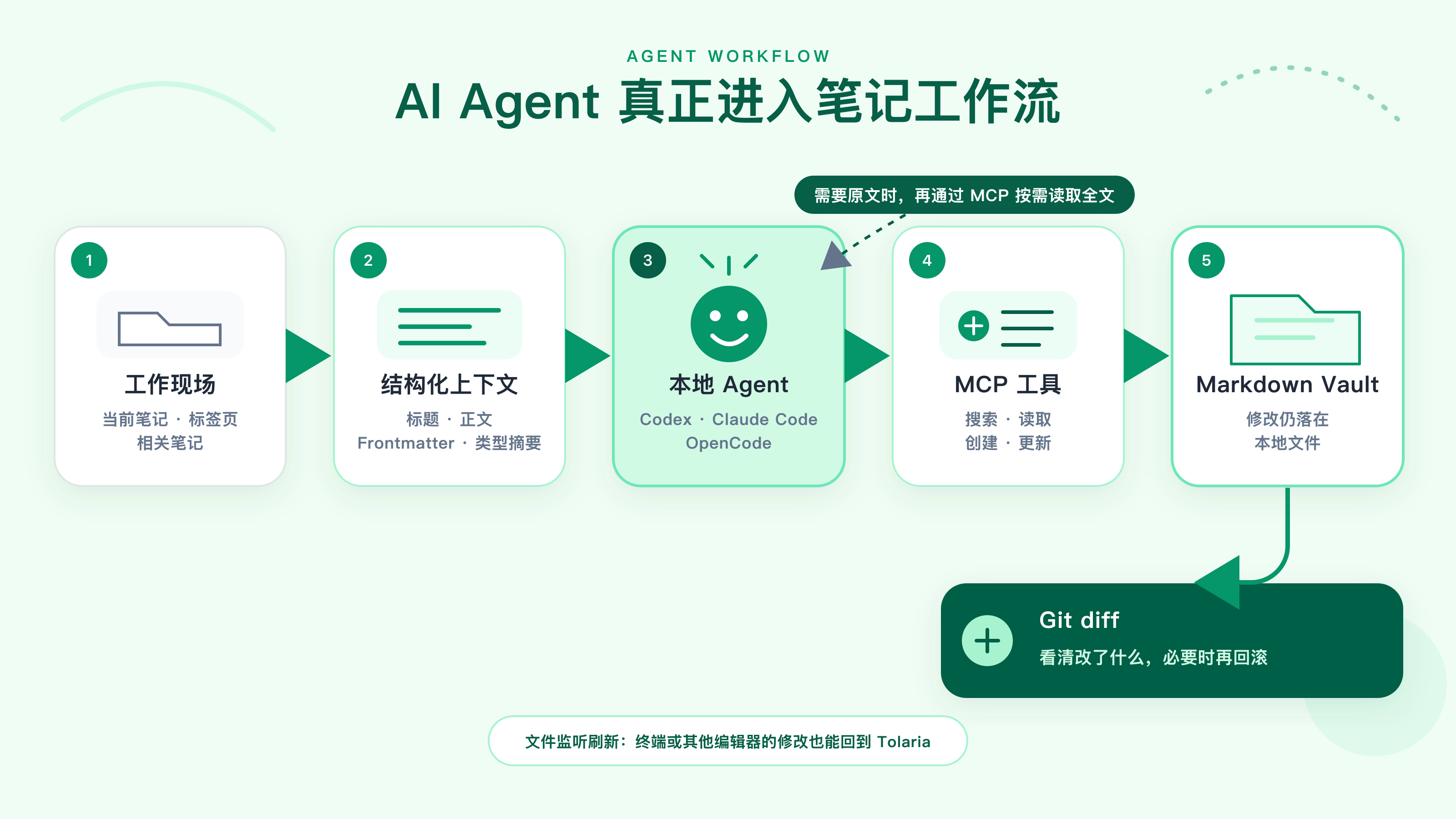 Tolaria 将当前上下文交给本地 Agent 并通过 MCP 修改 Markdown 的工作链路